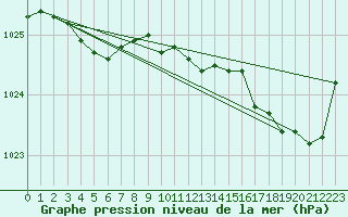 Courbe de la pression atmosphrique pour Lannion (22)