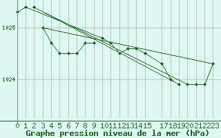 Courbe de la pression atmosphrique pour Recoules de Fumas (48)