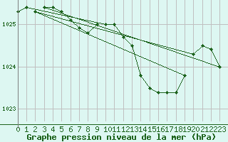 Courbe de la pression atmosphrique pour Aniane (34)