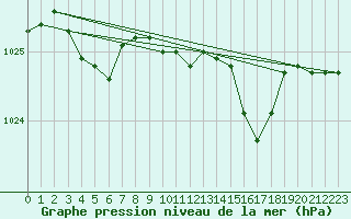 Courbe de la pression atmosphrique pour Dole-Tavaux (39)