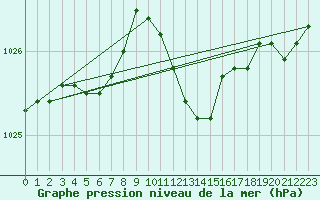 Courbe de la pression atmosphrique pour Hohrod (68)