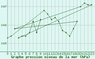 Courbe de la pression atmosphrique pour Avord (18)