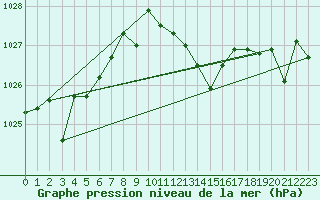Courbe de la pression atmosphrique pour Zumarraga-Urzabaleta