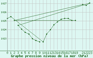 Courbe de la pression atmosphrique pour Ernage (Be)