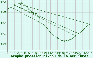 Courbe de la pression atmosphrique pour Lakatraesk