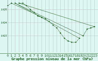 Courbe de la pression atmosphrique pour Jokioinen