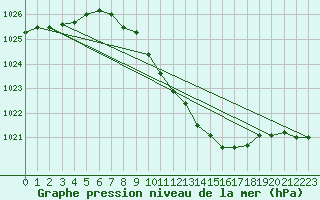 Courbe de la pression atmosphrique pour Wuerzburg