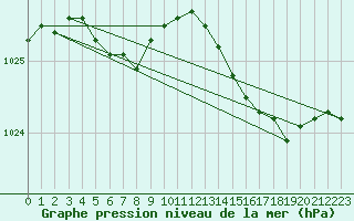 Courbe de la pression atmosphrique pour Lige Bierset (Be)