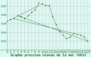 Courbe de la pression atmosphrique pour Bziers Cap d