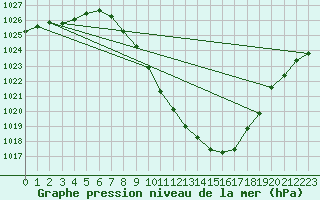 Courbe de la pression atmosphrique pour Sion (Sw)