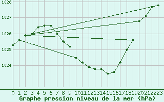 Courbe de la pression atmosphrique pour Sihcajavri