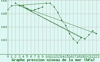 Courbe de la pression atmosphrique pour Lamballe (22)