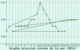 Courbe de la pression atmosphrique pour Fains-Veel (55)