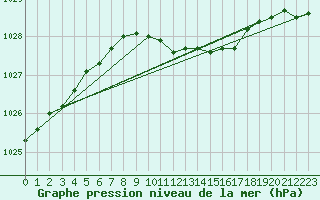 Courbe de la pression atmosphrique pour Kalisz