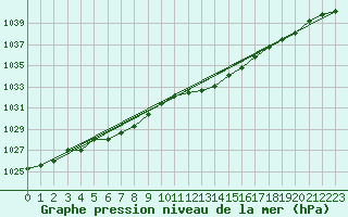 Courbe de la pression atmosphrique pour Liefrange (Lu)