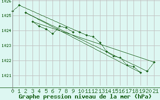 Courbe de la pression atmosphrique pour Spa - La Sauvenire (Be)