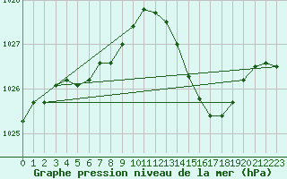 Courbe de la pression atmosphrique pour Muret (31)