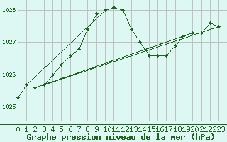 Courbe de la pression atmosphrique pour Amur (79)