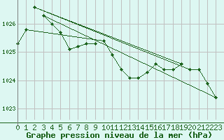 Courbe de la pression atmosphrique pour Braunlage