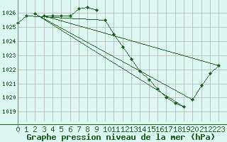 Courbe de la pression atmosphrique pour Eygliers (05)