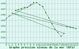 Courbe de la pression atmosphrique pour Bordeaux (33)