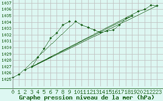 Courbe de la pression atmosphrique pour Hallau