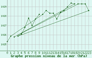 Courbe de la pression atmosphrique pour Eisenstadt