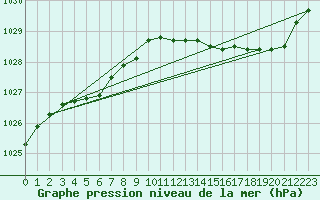 Courbe de la pression atmosphrique pour Saclas (91)