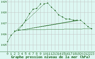 Courbe de la pression atmosphrique pour Ahaus