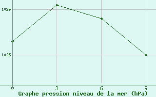 Courbe de la pression atmosphrique pour Kazanskaja