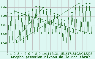 Courbe de la pression atmosphrique pour Laupheim