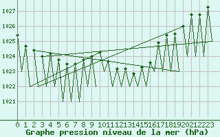 Courbe de la pression atmosphrique pour Genve (Sw)