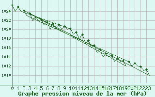 Courbe de la pression atmosphrique pour Wattisham