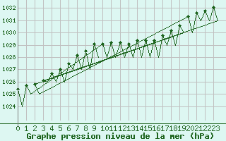 Courbe de la pression atmosphrique pour Maastricht / Zuid Limburg (PB)
