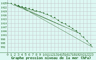 Courbe de la pression atmosphrique pour Shannon Airport