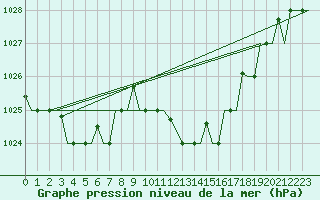 Courbe de la pression atmosphrique pour Milano / Malpensa