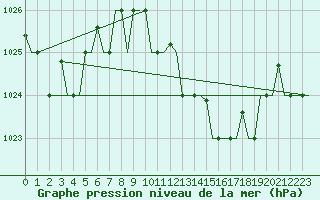 Courbe de la pression atmosphrique pour Bari / Palese Macchie