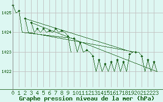 Courbe de la pression atmosphrique pour Namsos Lufthavn