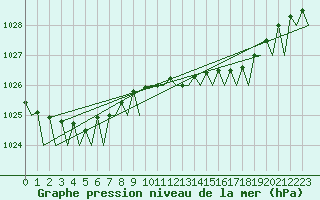 Courbe de la pression atmosphrique pour Noervenich