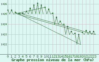 Courbe de la pression atmosphrique pour Rotterdam Airport Zestienhoven