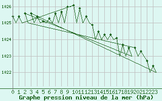 Courbe de la pression atmosphrique pour Oostende (Be)