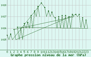 Courbe de la pression atmosphrique pour Platform L9-ff-1 Sea