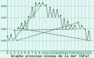 Courbe de la pression atmosphrique pour Le Goeree