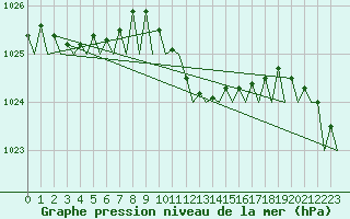 Courbe de la pression atmosphrique pour Bilbao (Esp)