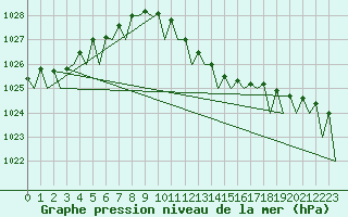 Courbe de la pression atmosphrique pour Timisoara