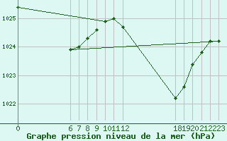 Courbe de la pression atmosphrique pour Jan (Esp)