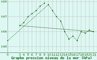 Courbe de la pression atmosphrique pour Lastovo