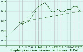 Courbe de la pression atmosphrique pour Kleine-Brogel (Be)