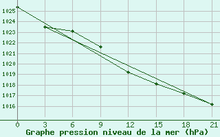 Courbe de la pression atmosphrique pour Chernihiv