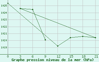 Courbe de la pression atmosphrique pour Krasnaya Polyana